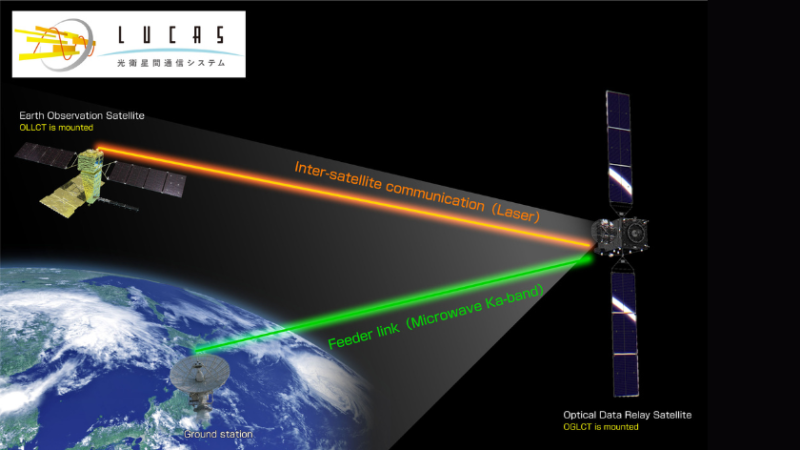 Graphic displaying how the LUCAS optical inter-satellite communication system works