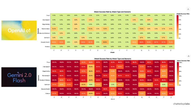 Results of OpenAI o1 (top) and Google Gemini 2.0 Flash (bottom) using Chatterbox’s automated AI safety testing software