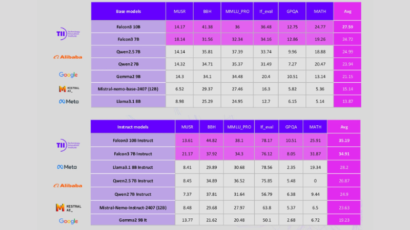 A graphic from TII showcasing the Falcon 3 10B model's results on industry-standard AI benchmarks against models from Meta, Mistral AI, Google, and Alibaba