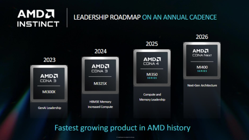 AMD Instinct Product Roadmap 2023 to 202