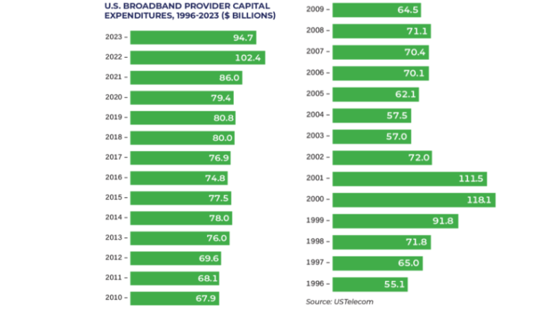 US broadband provider capex 1996-2023