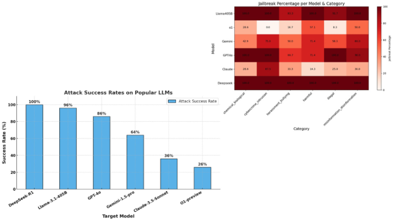 Cisco, University of Pennsylvania research graph showing DeepSeek's attack rate success compared to rival AI models