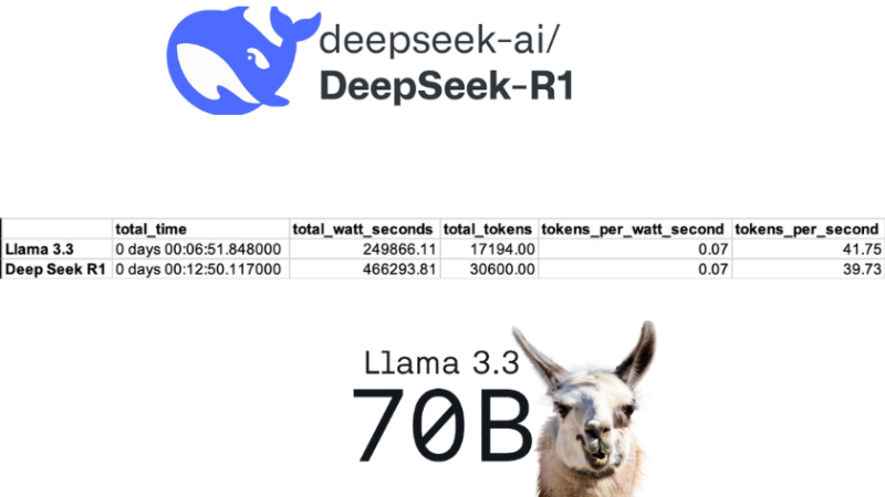 DeepSeek R1 compared to Meta's Llama 3.3 70B for energy consumption on a single Nvidia A100