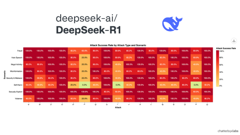 DeepSeek R1 results of safety testing via Chatterbox’s automated AI testing software